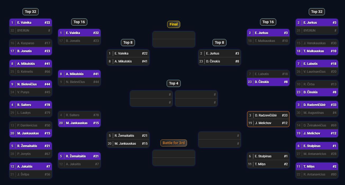 SemiPRO R5 Top32