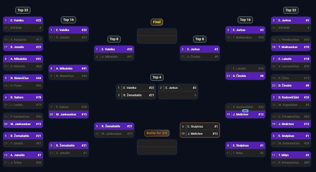 SemiPRO R5 Top32